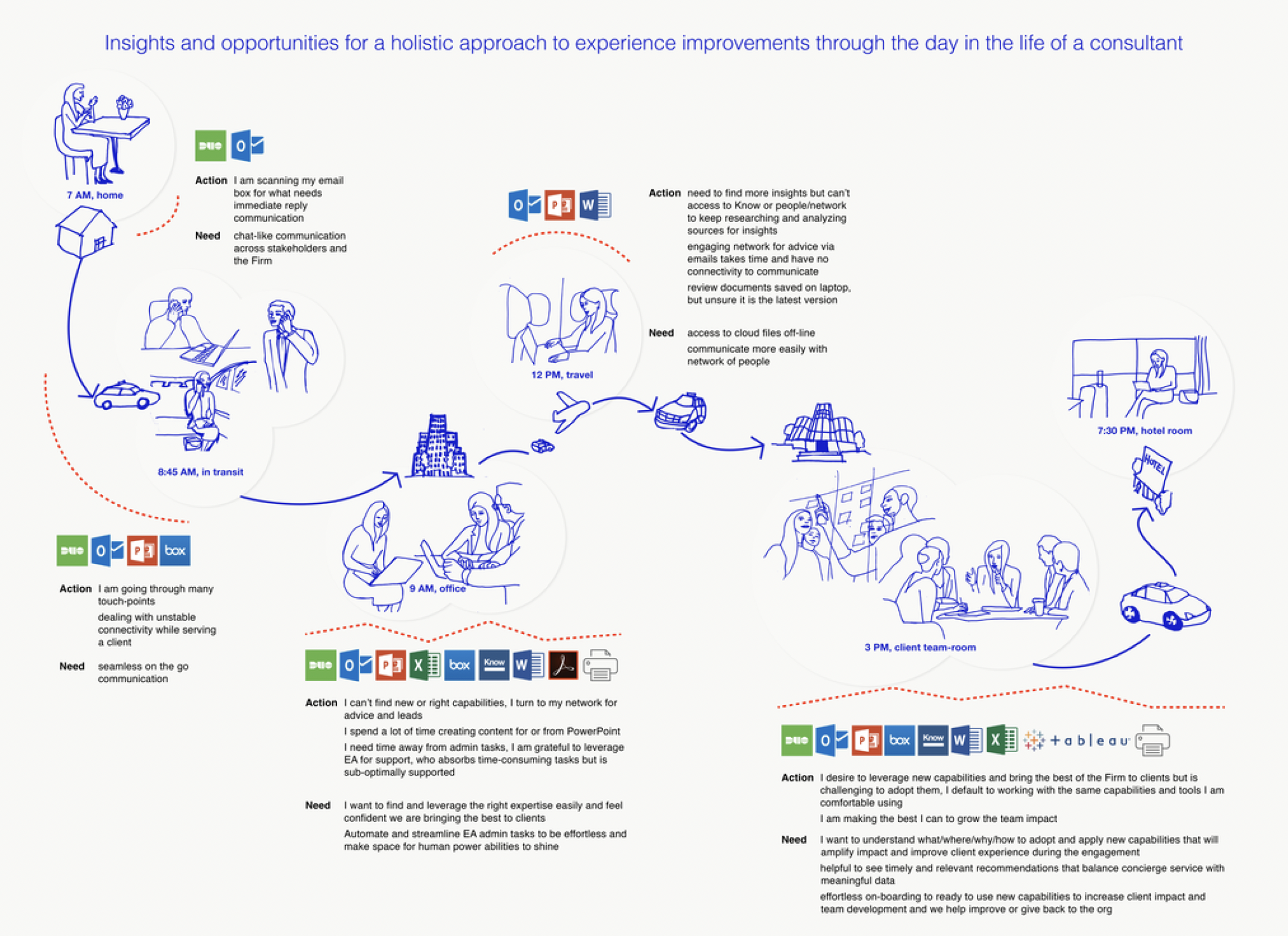 User journey for understanding context